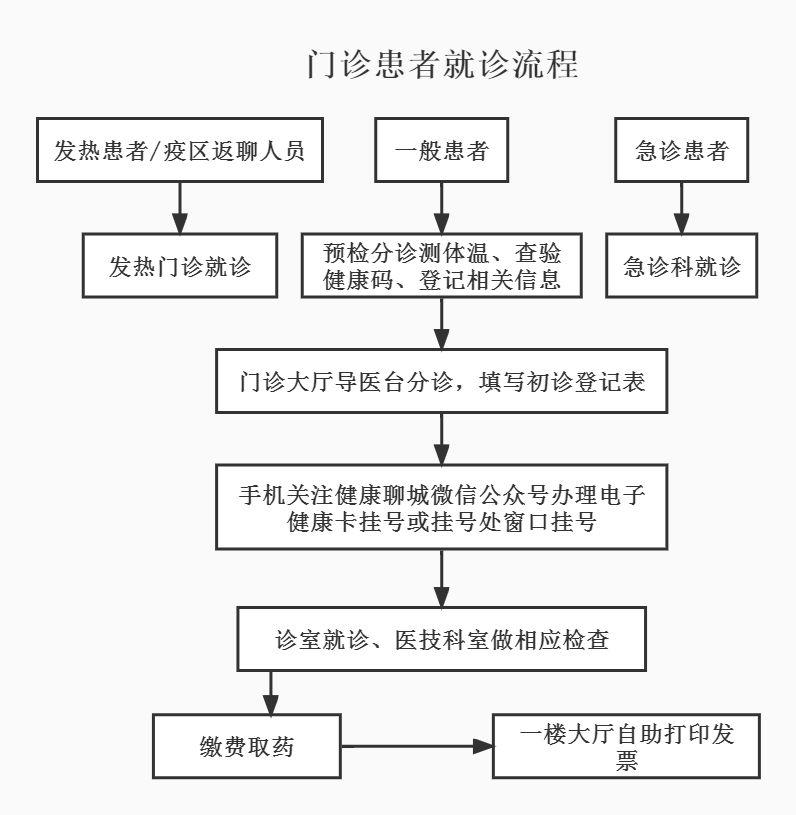 門診就診流程.png